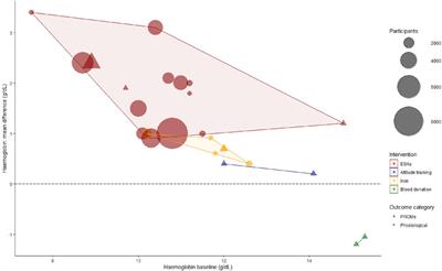 Hemoglobin modulation affects physiology and patient reported outcomes in anemic and non-anemic subjects: An umbrella review